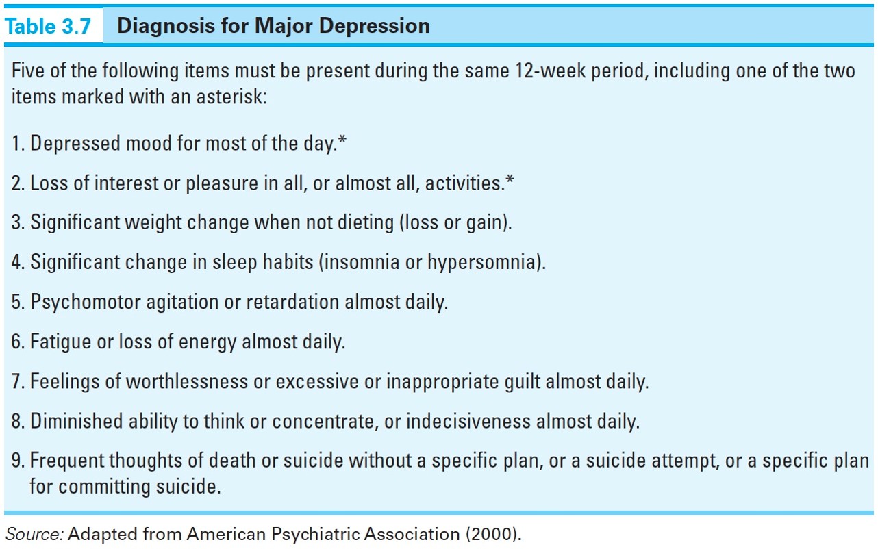 Diagnosis for Major Depression 