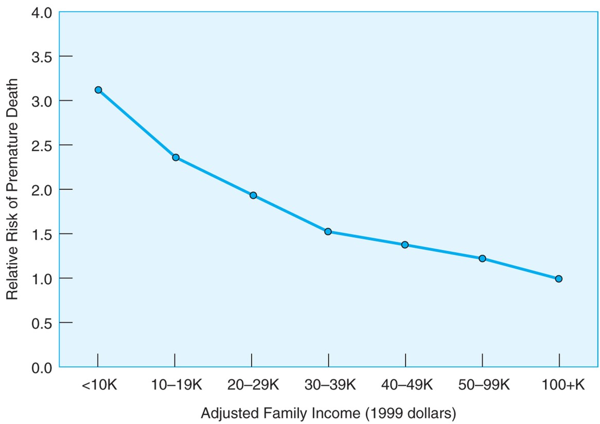 The risk of dying before the age of 65 gets lower as family income gets higher.