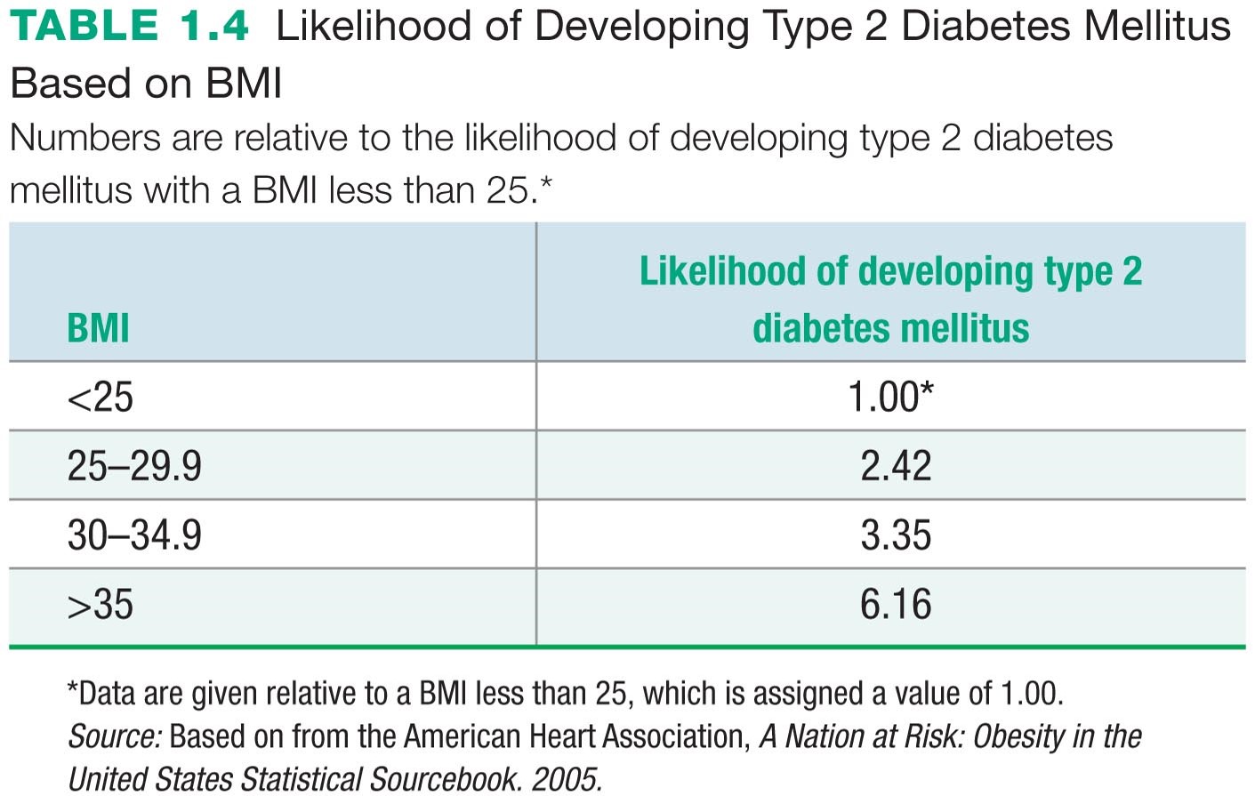 Likelihood of Developing Type 2 Diabetes Mellitus Based on BMI