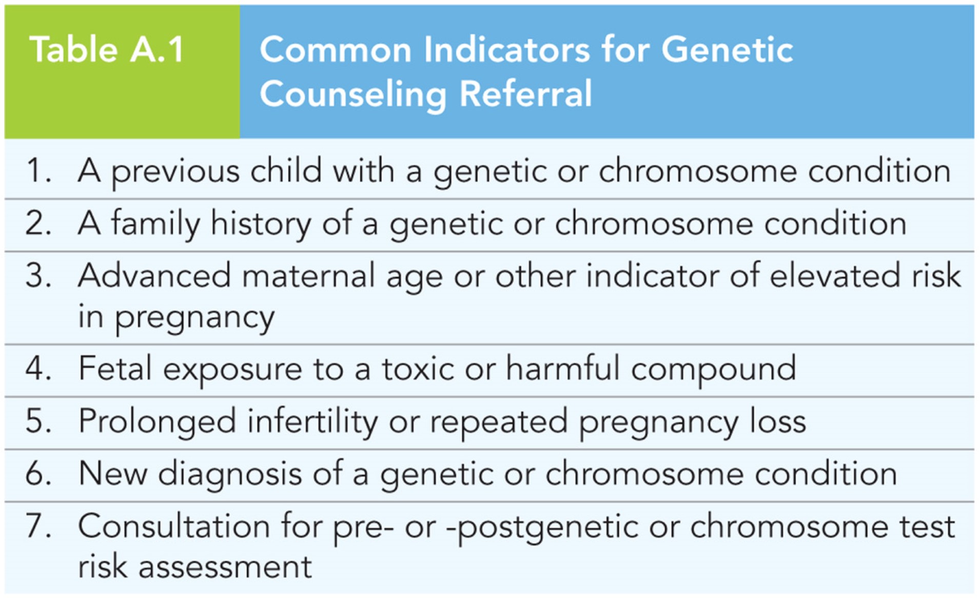Common Indicators for Genetic Counseling Referral