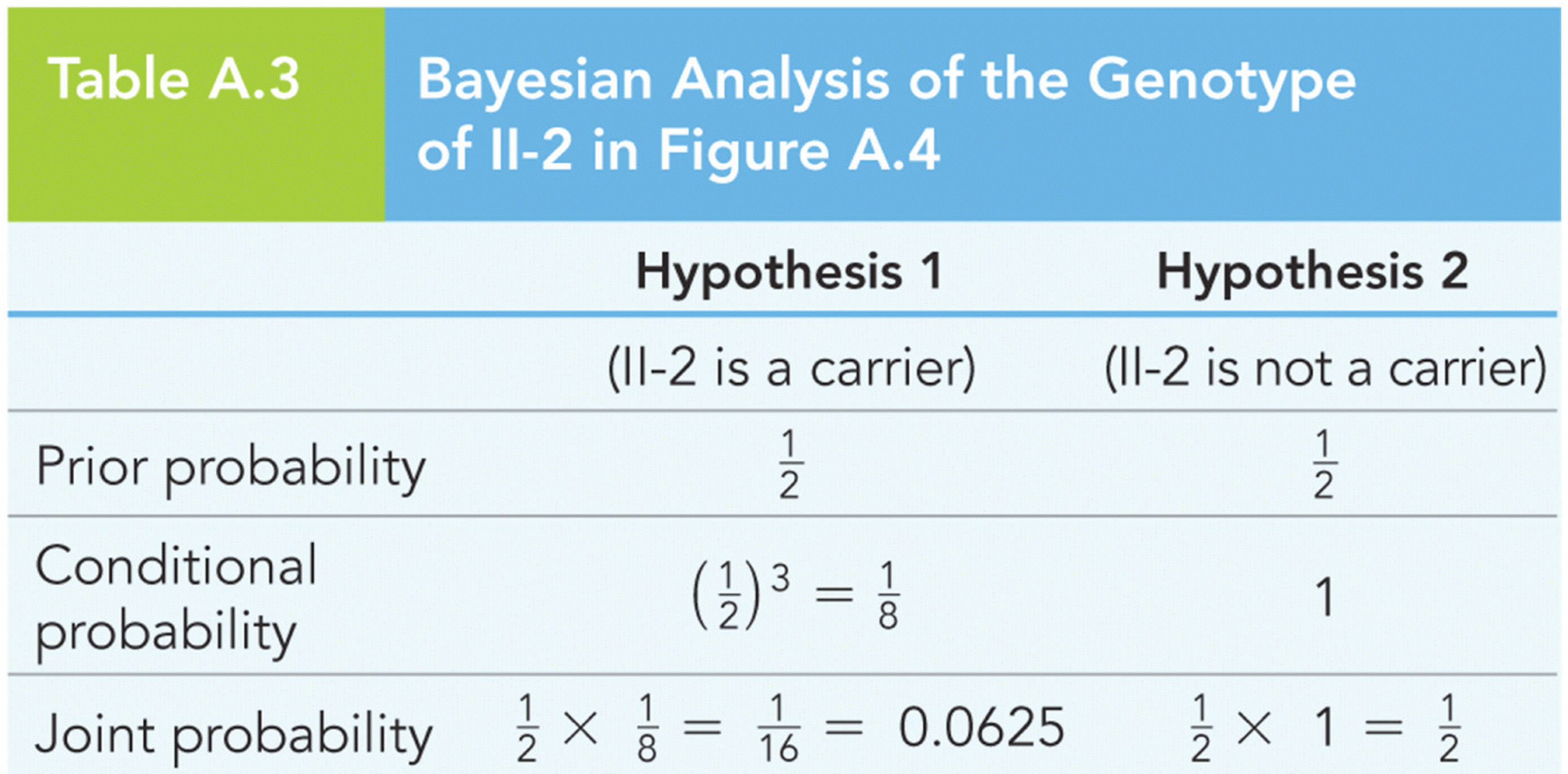 Bayesian Analysis of the Genotype of II-2 in Figure A.4