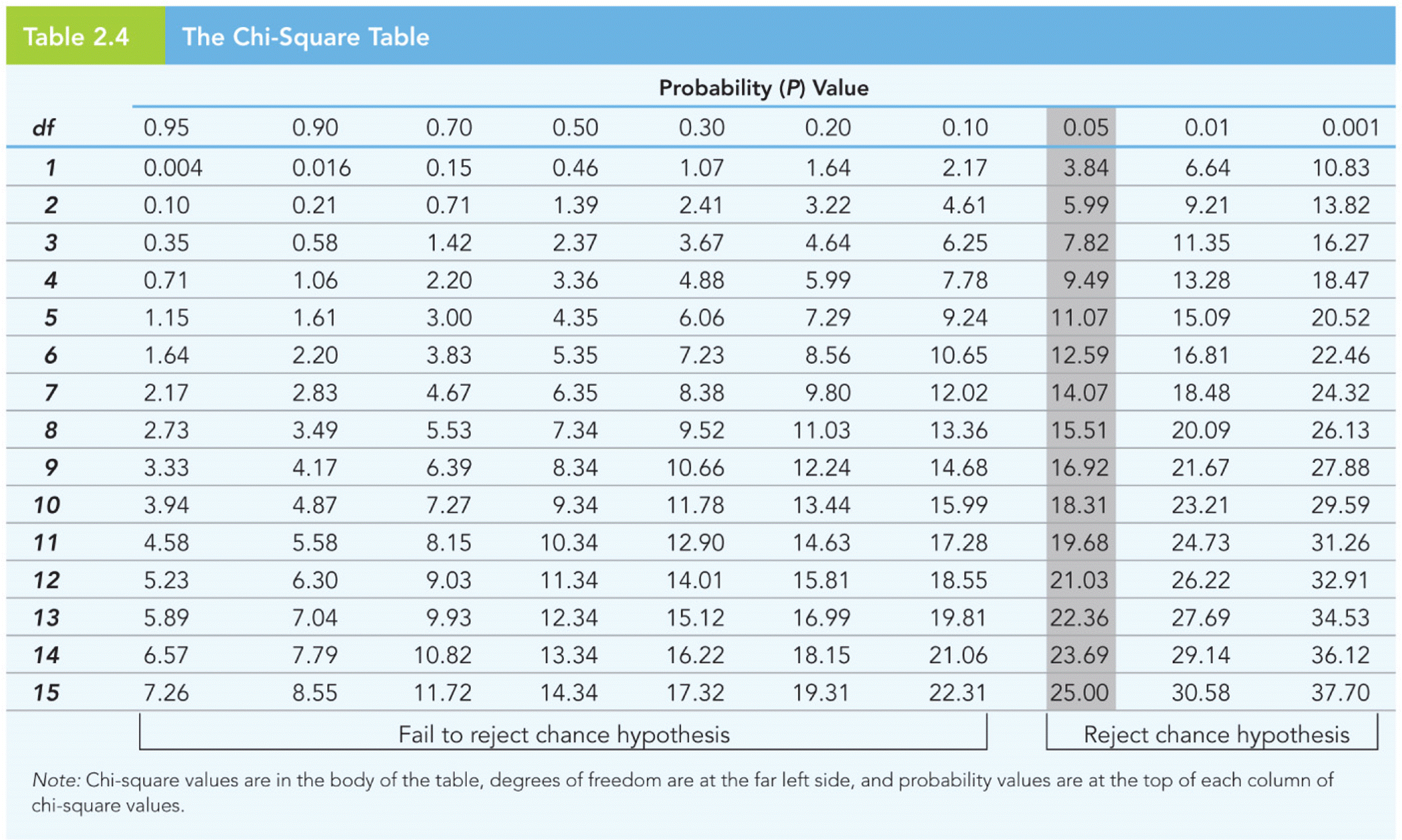 The Chi-Square Table