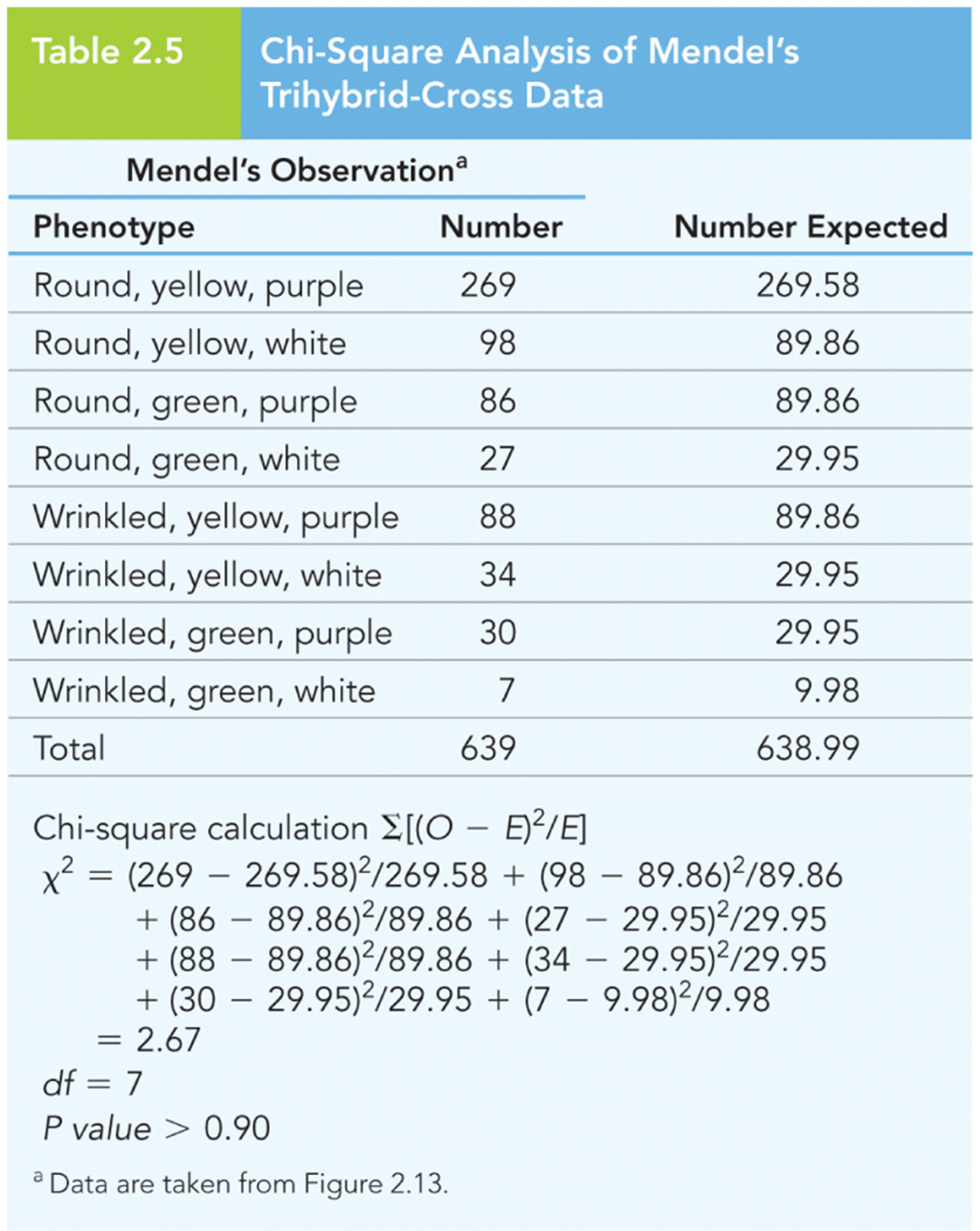 Chi-Square Analysis of Mendel’s Trihybrid-Cross Data