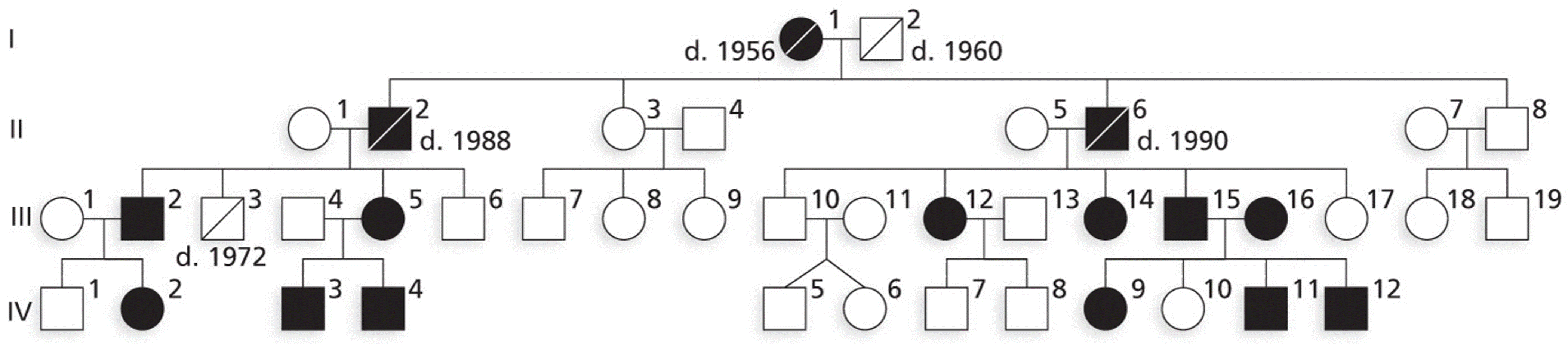 Autosomal dominant inheritance