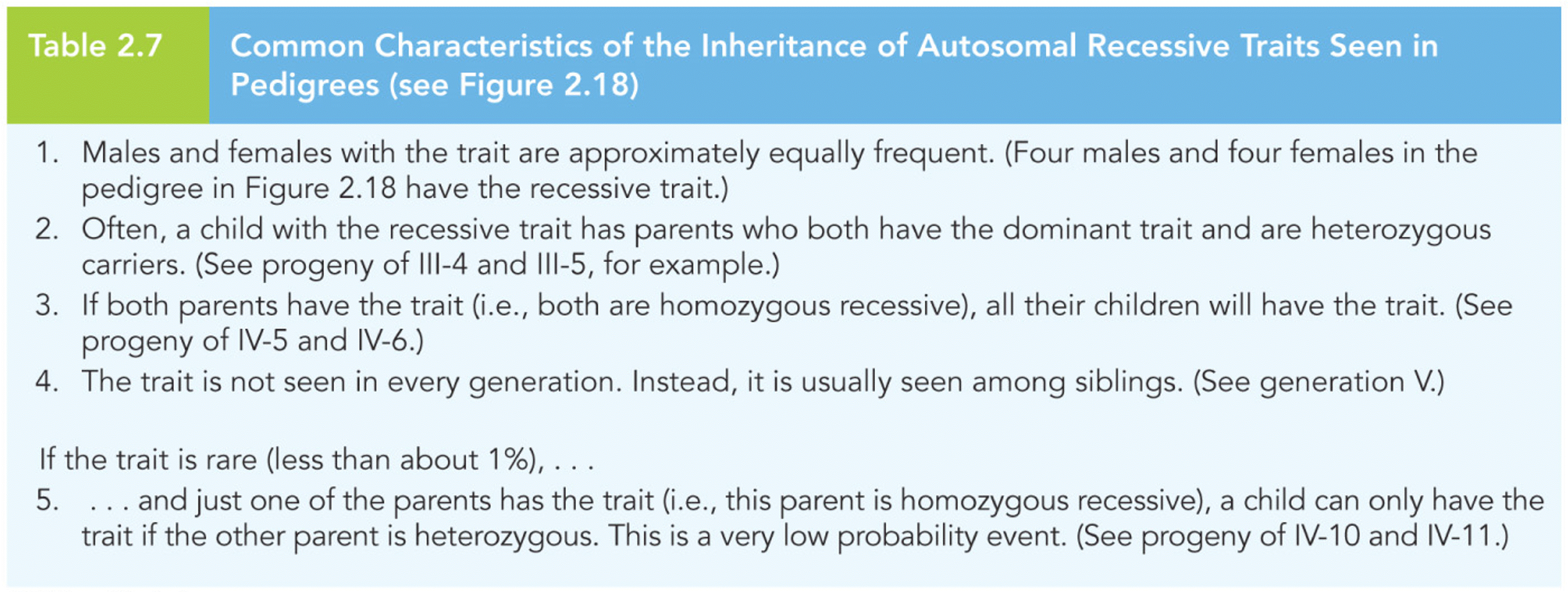 Common Characteristics of the Inheritance of Autosomal Recessive Traits Seen in Pedigrees 