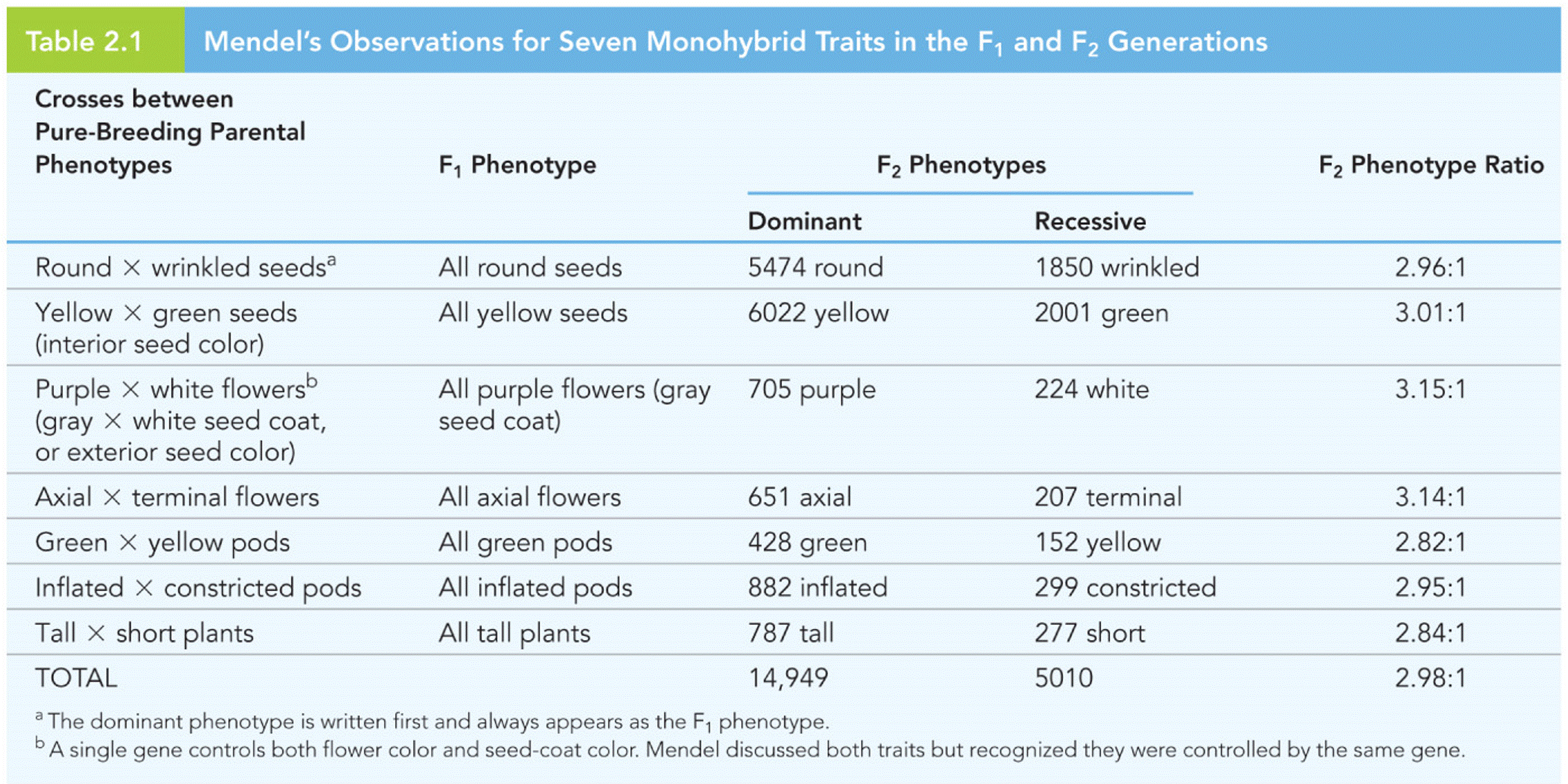 Mendel’s Observations for Seven Monohybrid Traits in the F1 and F2 Generations