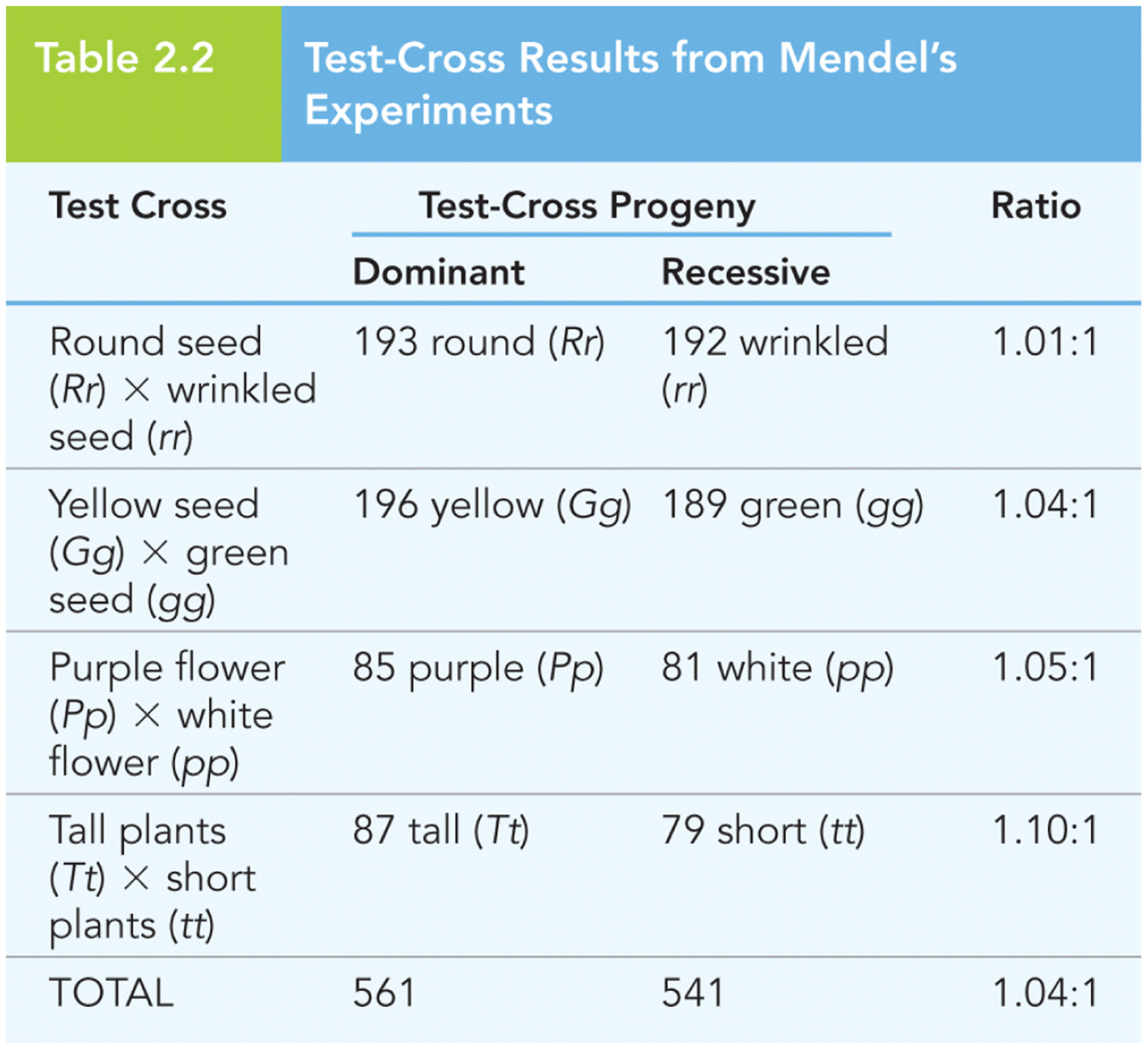 Test-Cross Results from Mendel’s Experiments
