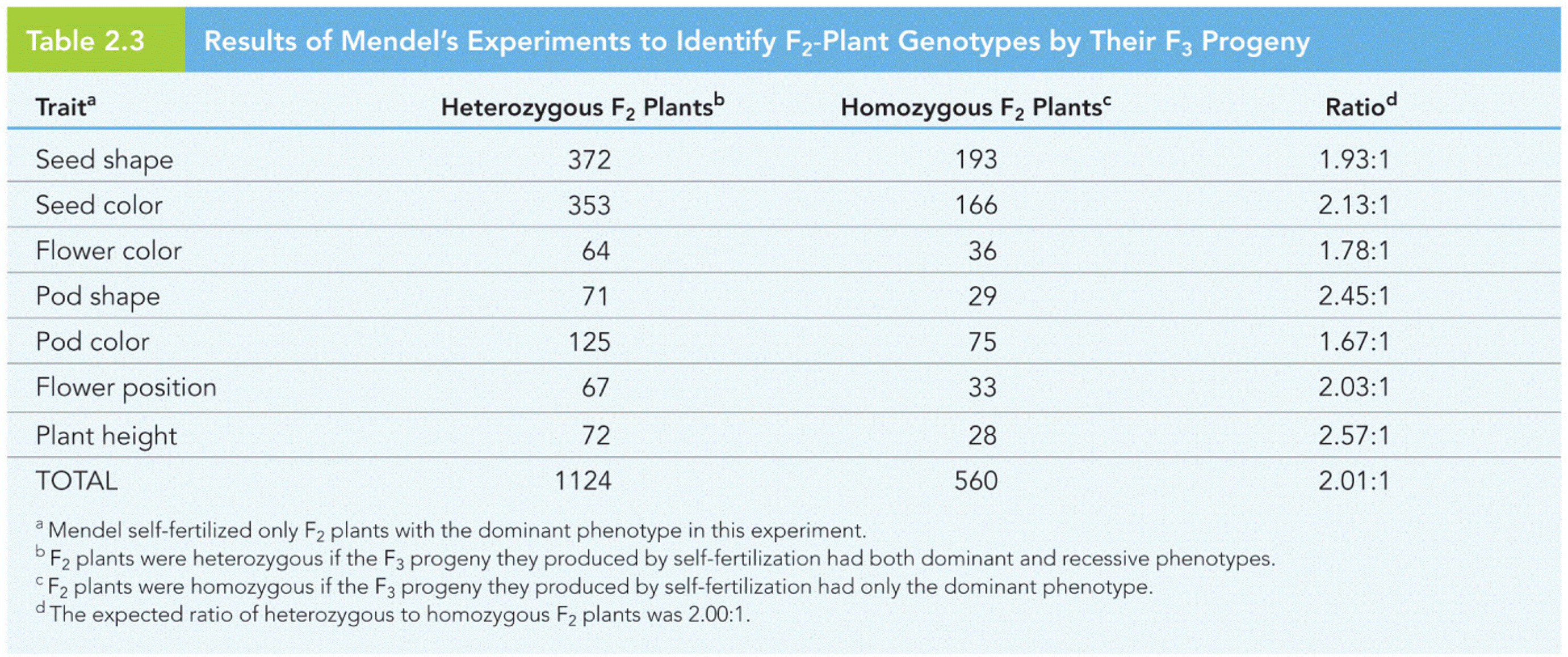 Results of Mendel’s Experiments