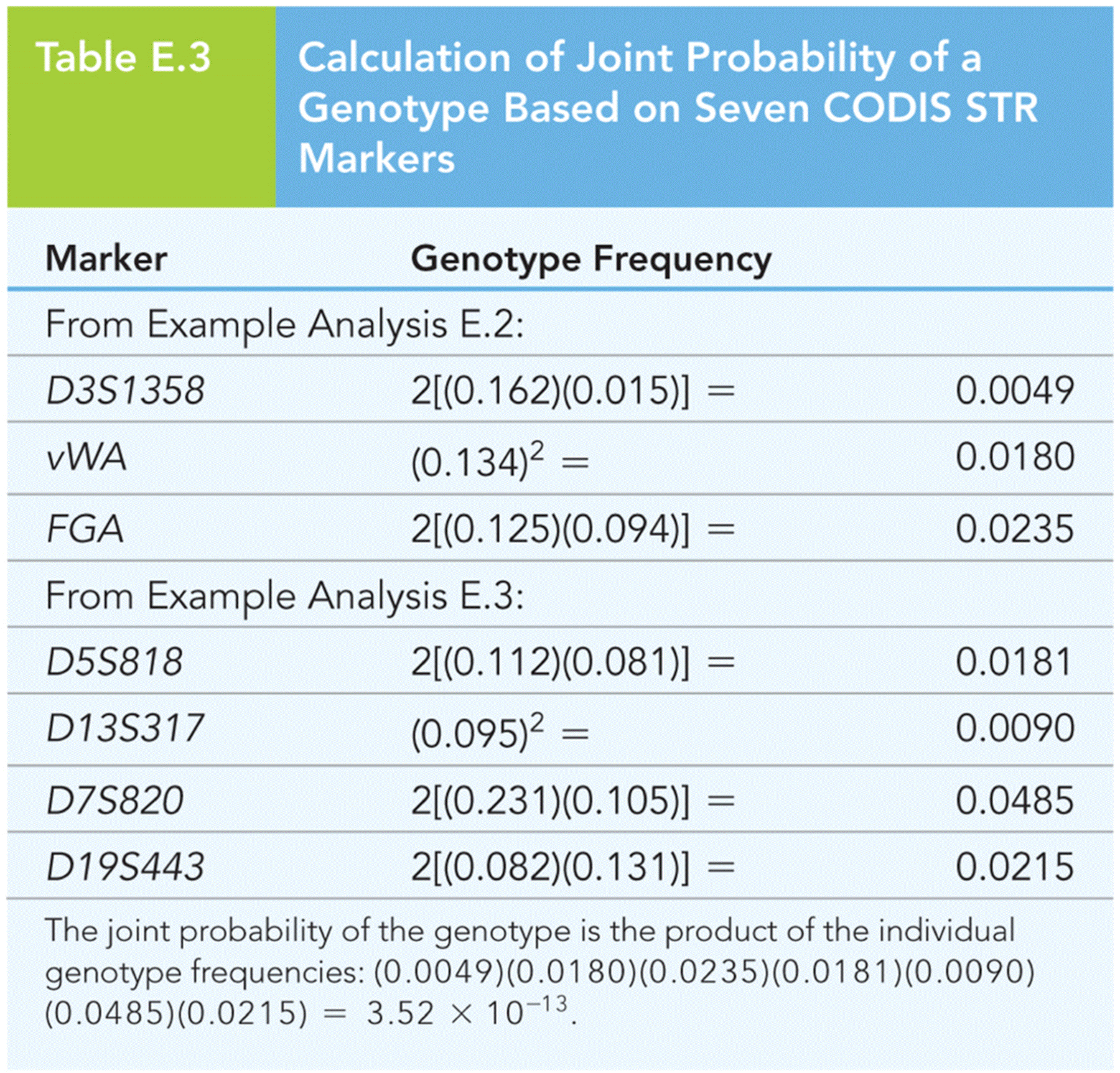 Calculation of Joint Probability of a Genotype Based on Seven CODIS STR Markers