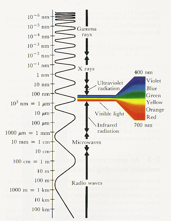 Electromagnetic Radiation Chart