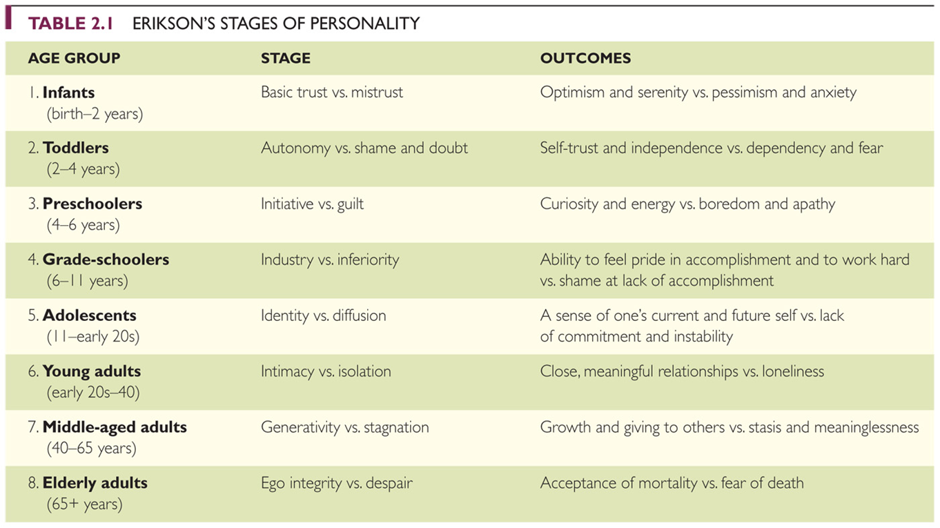 Psychosocial Views: Erik Erikson