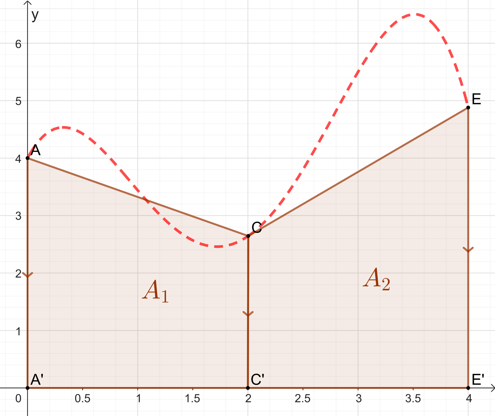 Trapezoidal rule (approximation with two rectangles)