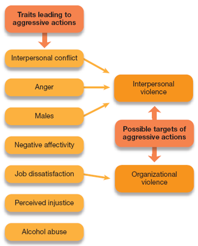 Qualities Leading to Workplace Violence