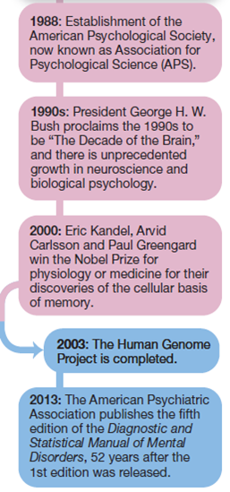 Major Events in the History of Psychology (6 of 6)