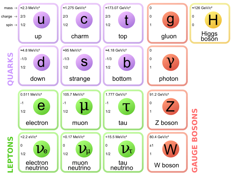 Standard Model of Elementary Particles