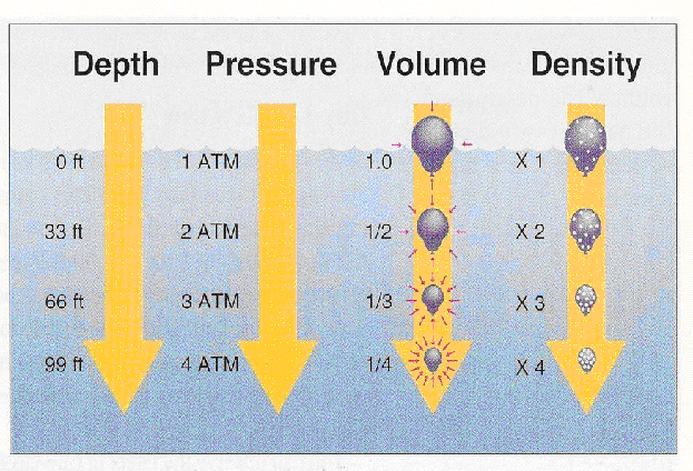 Air pressure under water