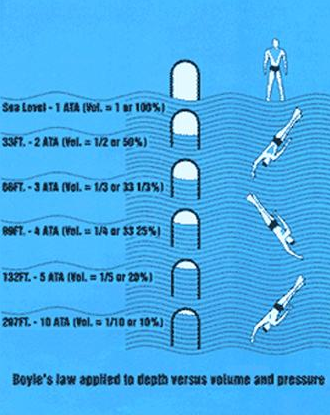 Boyle's law and diving