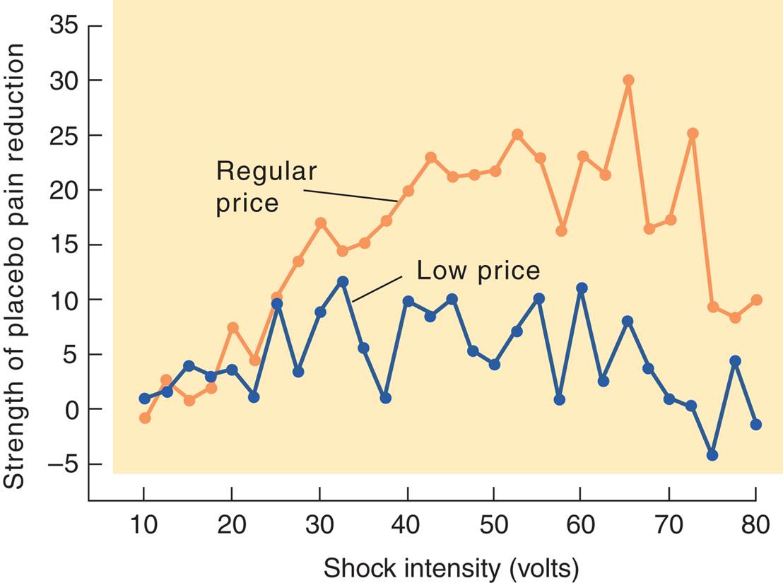 Effect of Perceived Price of a Drug on Placebo Analgesia 