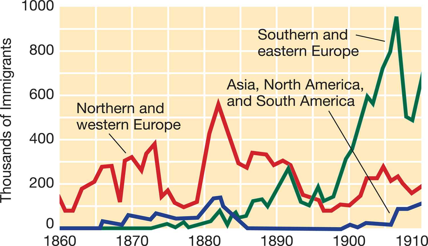 Immigration, 1860–1910