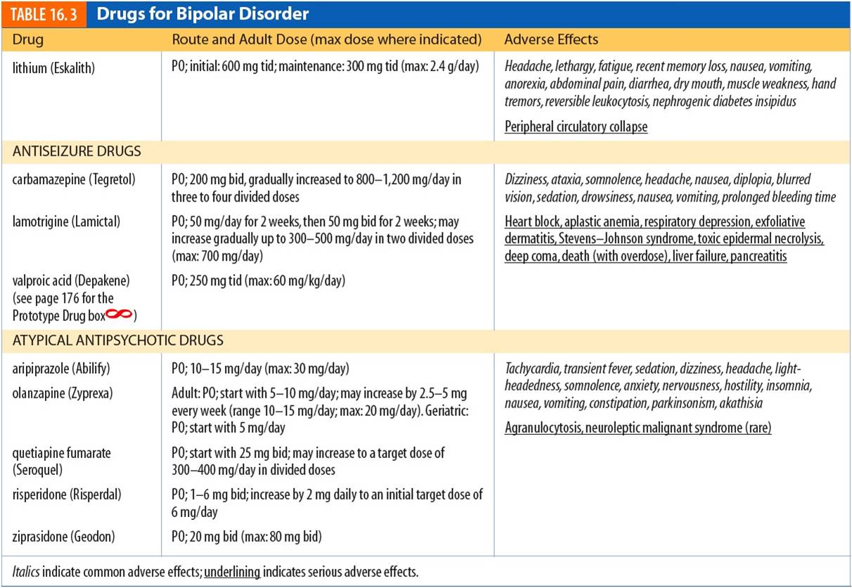 Drugs for bipolar disorder