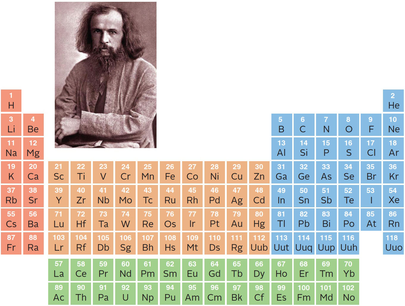 The periodic table and its creator, Dmitry Mendeleyev.