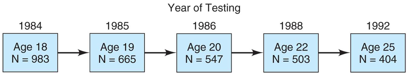 Model of a longitudinal study in which 983 students were surveyed in 1984 and then again in 1985, 19