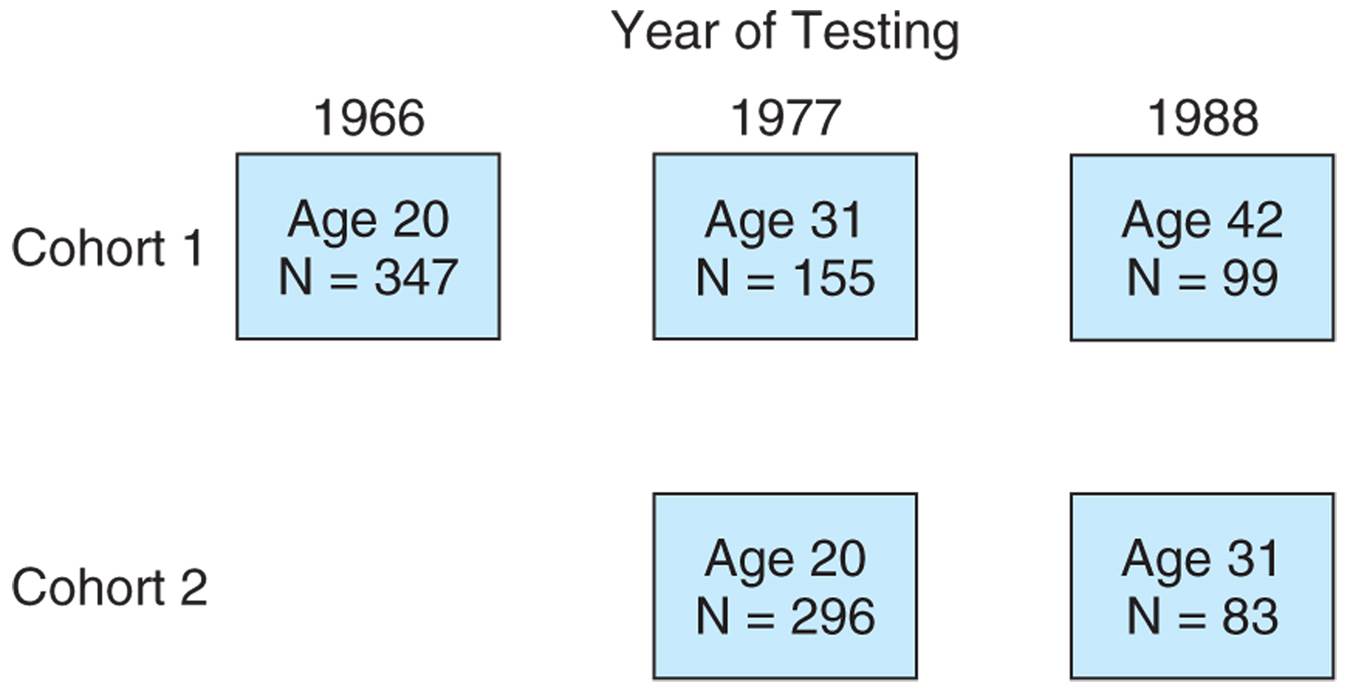 Model of a sequential study in which two cohorts were followed beginning at age 20. One cohort was f