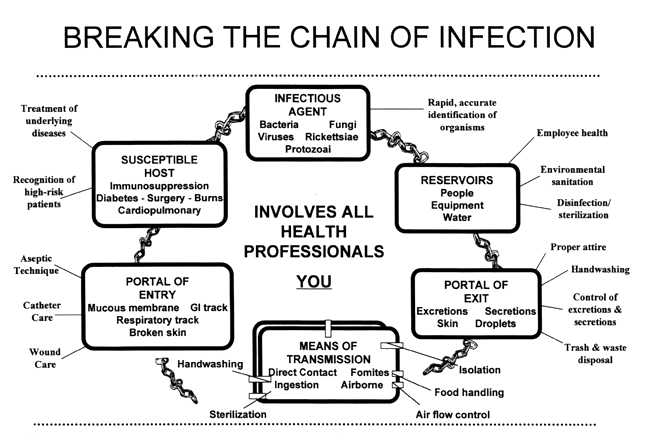 Chain of Infection