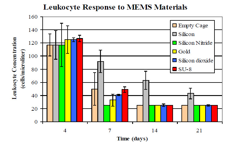 biocompatibility example