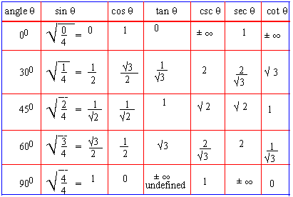 Trignomentry values