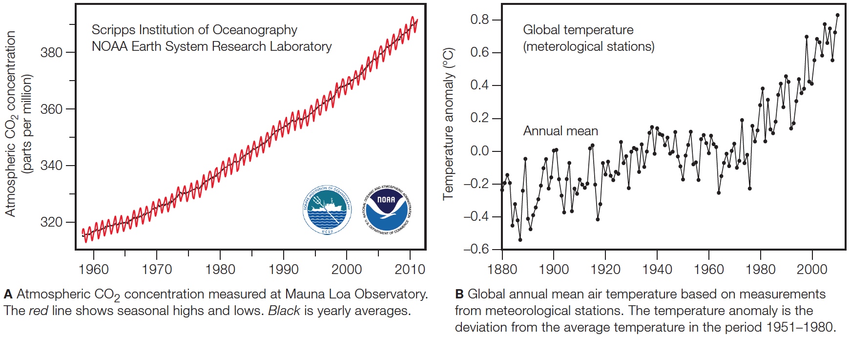 Changes in Global Mean Temperatures