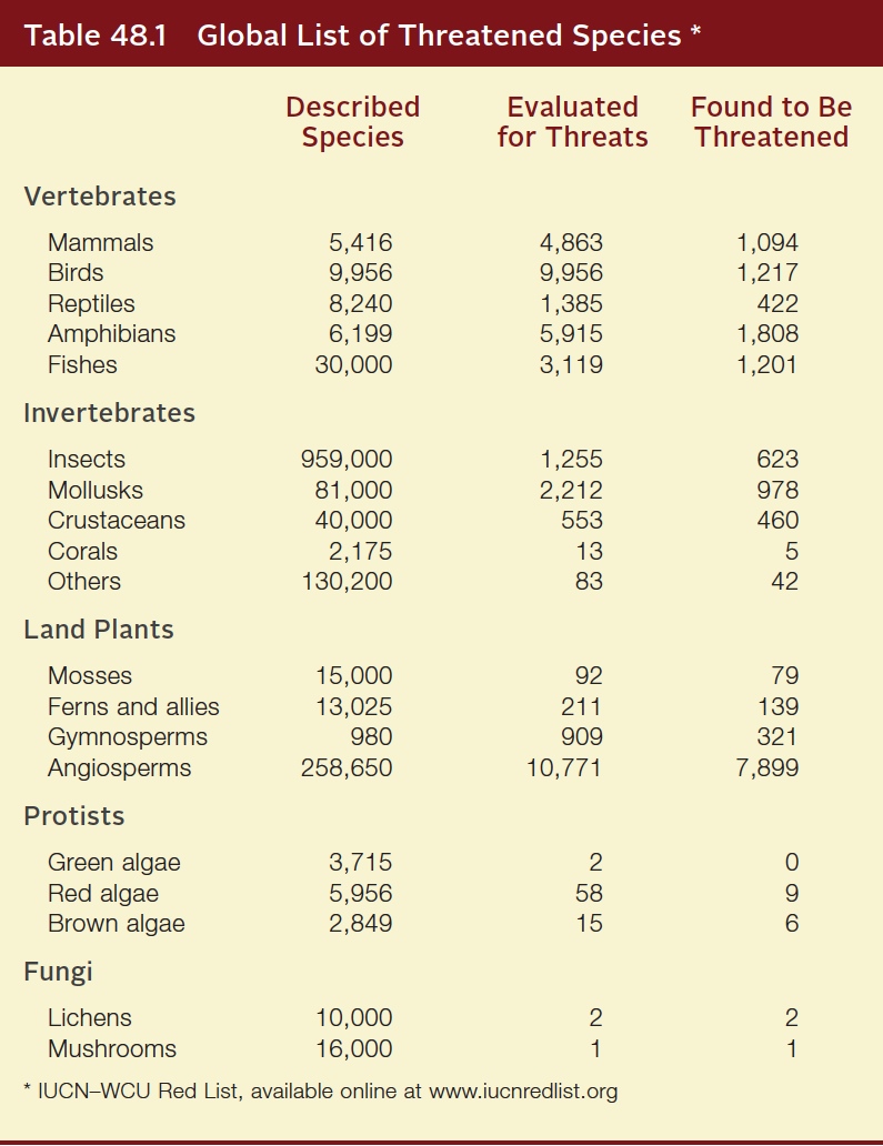 Global list of Threatened Species