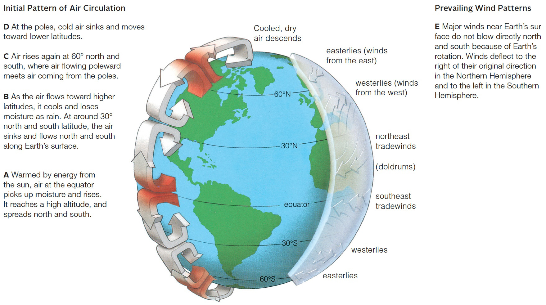 Global air circulation patterns and their effects on climate. 