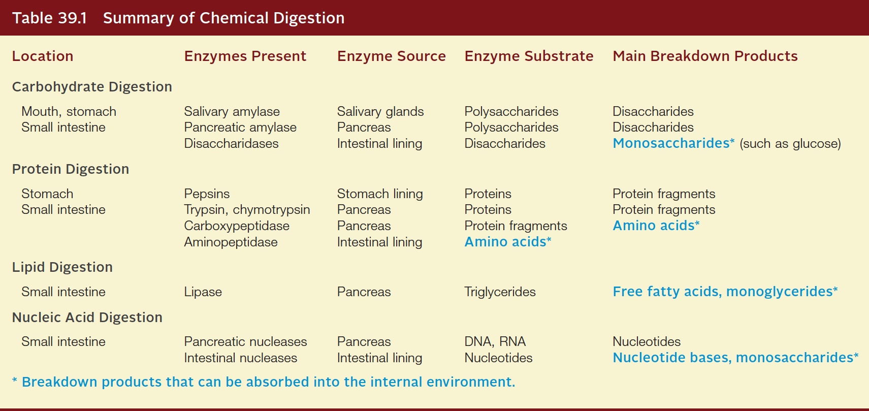 Summary of Chemical Digestion