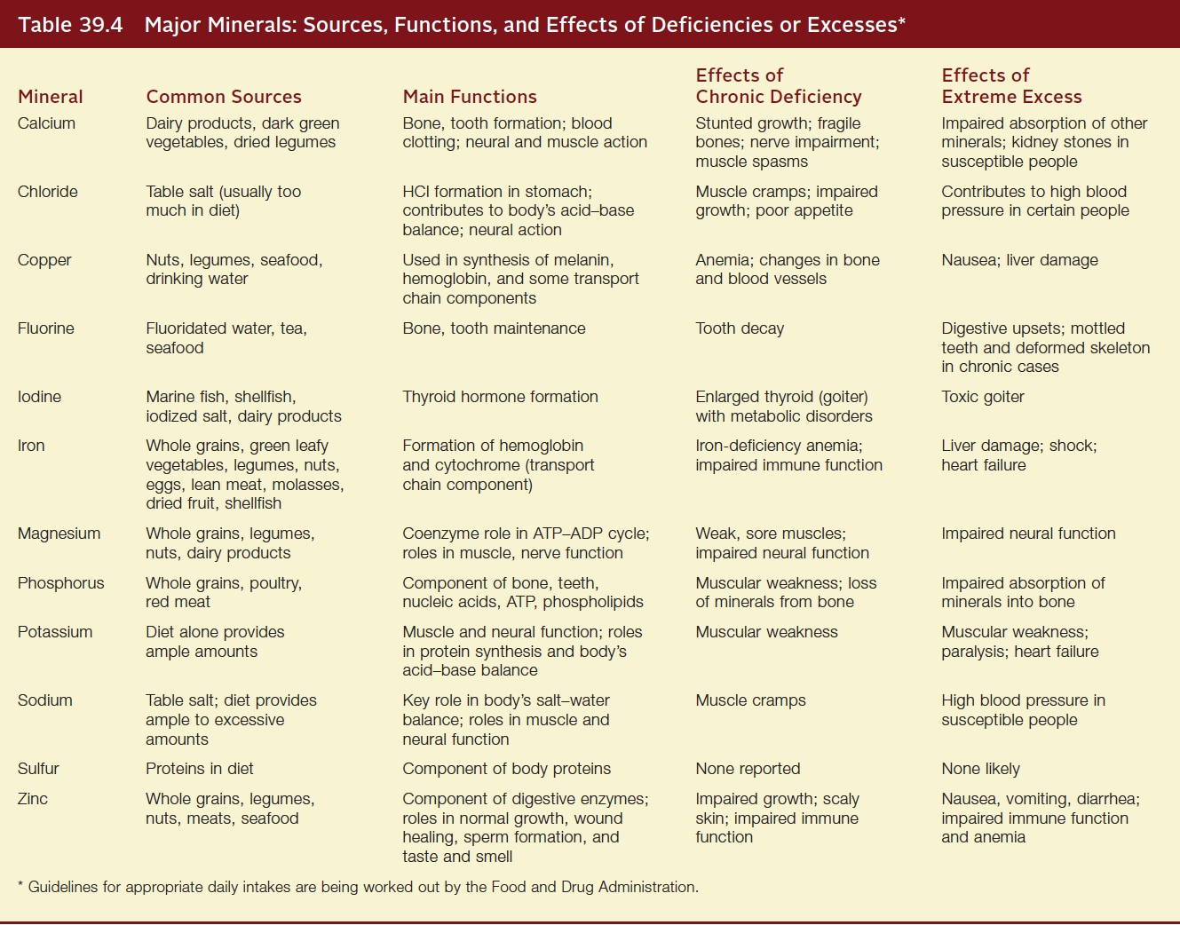 Major Minerals List