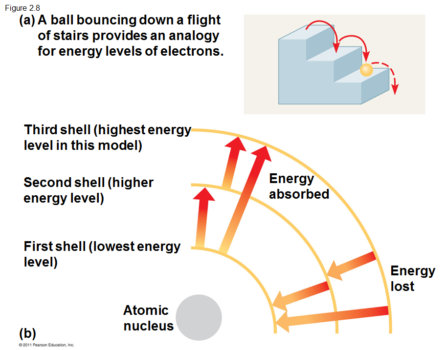 Energy of Electron according to Electron Shells