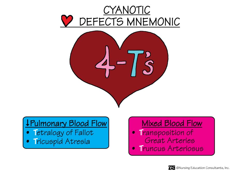 Cyanotic Defects