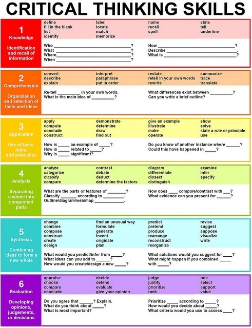 Critical Thinking Skills chart