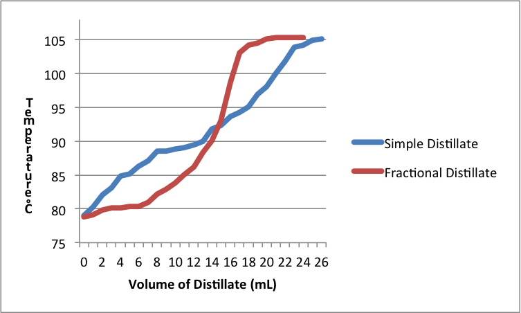 Distillation Graph Comparision