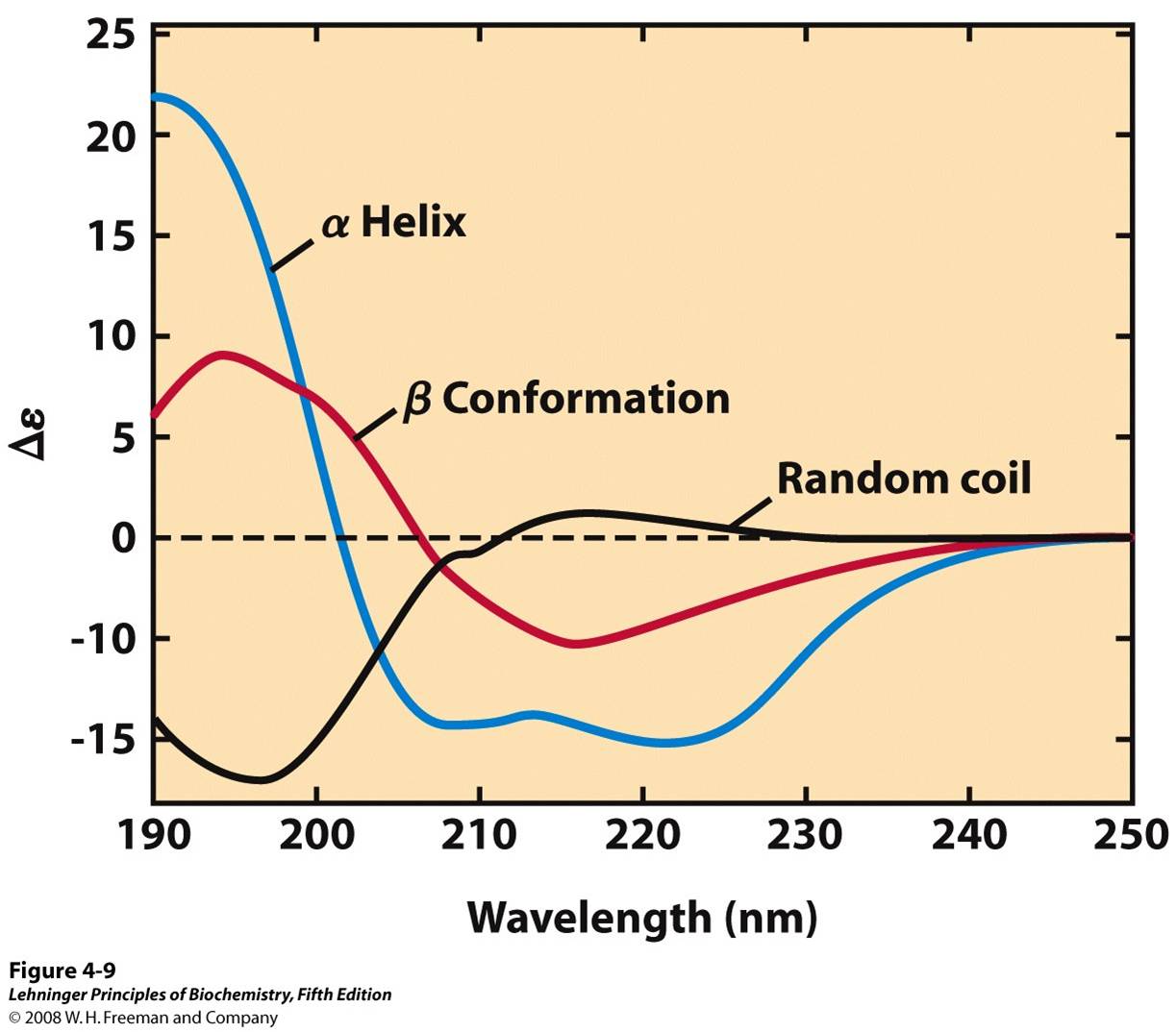 Circular dichroism spectroscopy