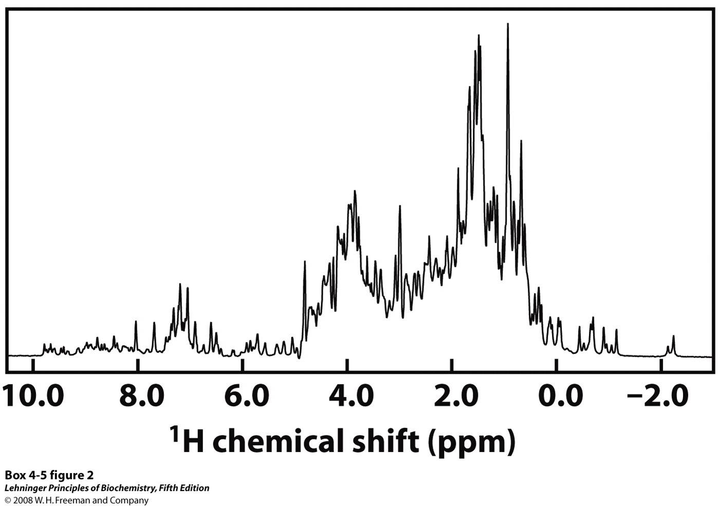 One-dimensional NMR spectrum of a globin from a marine blood worm