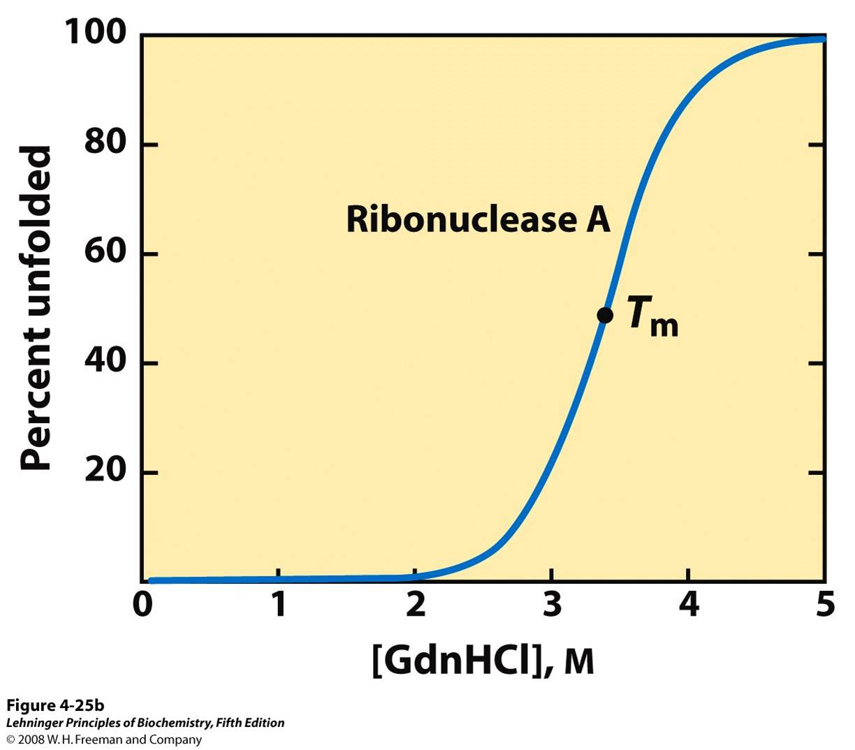 Results are shown for proteins denatured by two different environmental changes