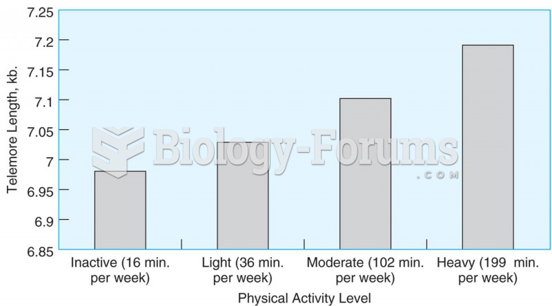 Telomere length is related to the amount of time adults spend in leisure time activity.  Source: Ada