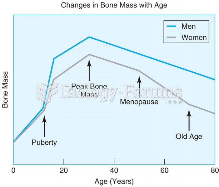 The greatest bone mass is found around age 30 for both men and women, with the later decline being f