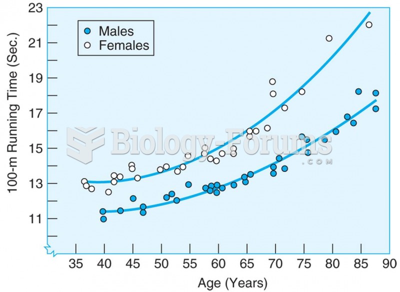 Running time on 100-meter sprint for men and women master athletes increases with age. Source: Korho