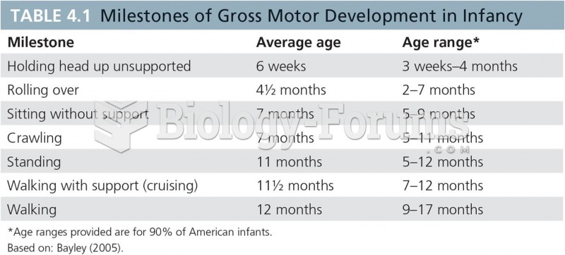 Milestones of Gross Motor Development in Infancy  Age ranges provided are for 90% of American infant