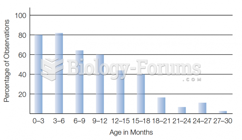 Holding of Gusii Infants by Age