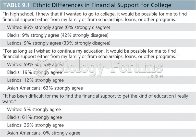 Ethnic Differences in Financial Support for College  Based on a sample of 304 emerging adults aged 2