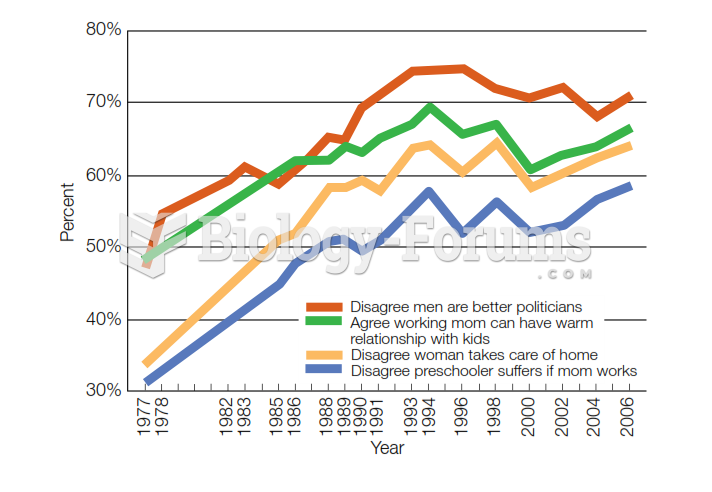 Change in American Gender Attitudes, 1977-2006  Over recent decades, views of gender roles have beco