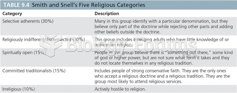 Smith and Snell’s Five Religious Categories 